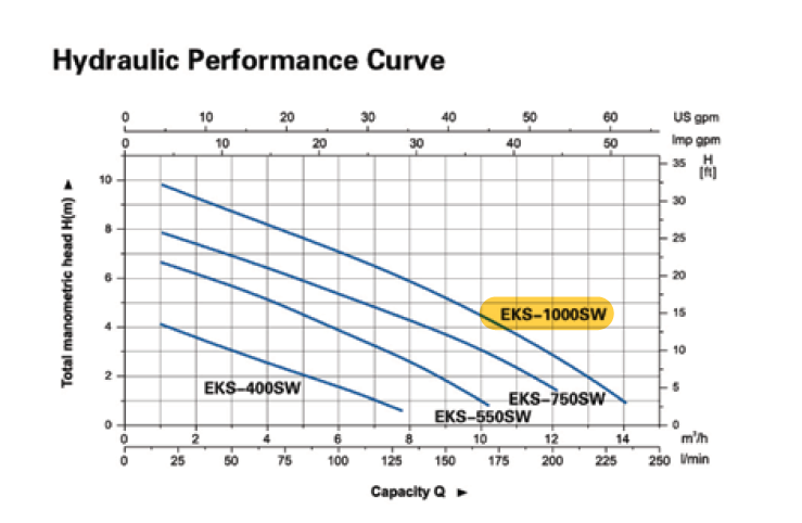 Submersible Stainless steel pump (0EKS-SW) 1.3Hp
