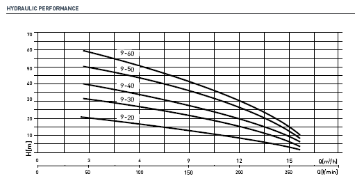 Multi-Stage Centrifugal Pump 2.15 hp