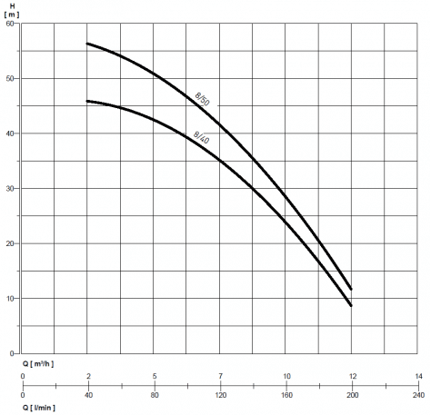 Multistage Centrifugal Pump 1.9 hp