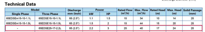 Submersible Sewage Pump Enclosed channel impeller EDSE 3 Hp