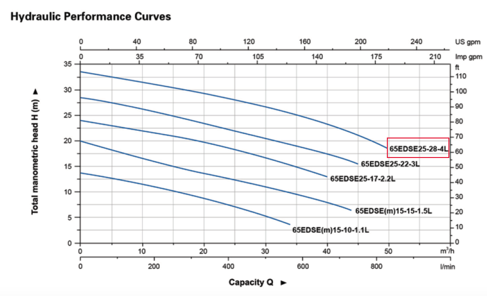 Submersible Sewage Pump Enclosed channel impeller EDSE