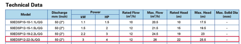 مضخة الصرف الصحي الغاطسة بالمفرمه 4 حصان  EDSP 