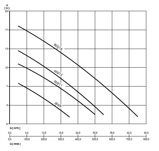 Submersible Vortex Sewage Pumps 1.6 hp