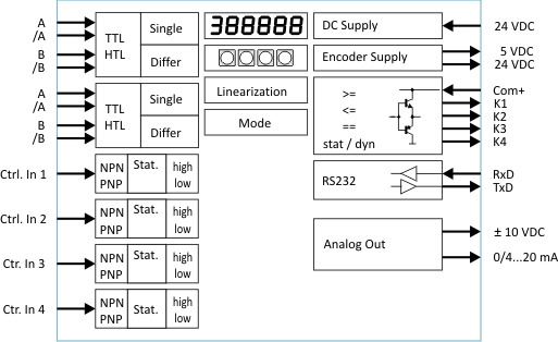 ثنائي / تفاضلي عداد 6 أرقام مع إخراج تناظري ZA340