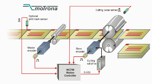 Motrona  Mc700: Intermittent Printing, Label Printing, Rotary Punching