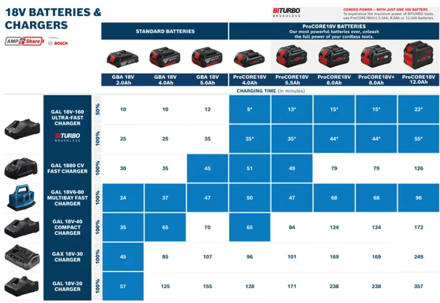 BOSCH Professional Charger GAL 18V-40